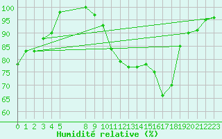 Courbe de l'humidit relative pour Bad Marienberg