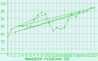 Courbe de l'humidit relative pour Koksijde (Be)