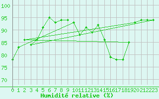 Courbe de l'humidit relative pour Berne Liebefeld (Sw)