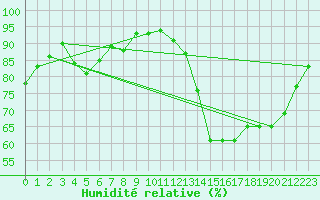 Courbe de l'humidit relative pour Lhospitalet (46)