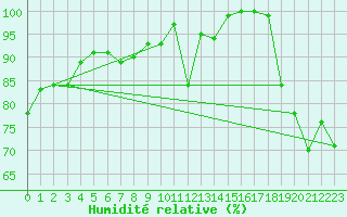Courbe de l'humidit relative pour Koksijde (Be)