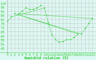 Courbe de l'humidit relative pour Souprosse (40)