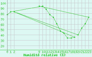 Courbe de l'humidit relative pour Pirassununga