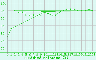 Courbe de l'humidit relative pour Rankki