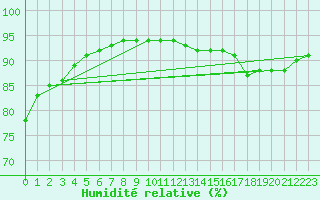 Courbe de l'humidit relative pour Berson (33)