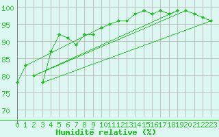 Courbe de l'humidit relative pour Kihnu