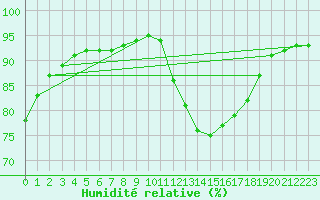 Courbe de l'humidit relative pour Woluwe-Saint-Pierre (Be)
