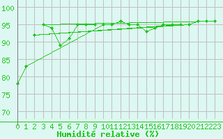 Courbe de l'humidit relative pour Saint-Hubert (Be)