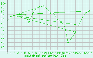 Courbe de l'humidit relative pour Auch (32)