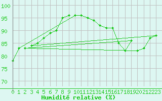 Courbe de l'humidit relative pour Dinard (35)