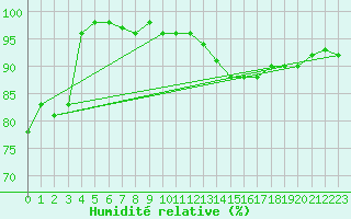 Courbe de l'humidit relative pour Wiener Neustadt