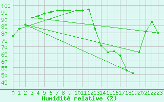 Courbe de l'humidit relative pour Connerr (72)