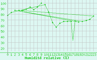 Courbe de l'humidit relative pour Castlegar Airport