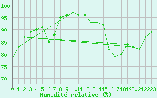 Courbe de l'humidit relative pour Wielun