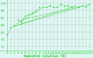 Courbe de l'humidit relative pour Villafranca