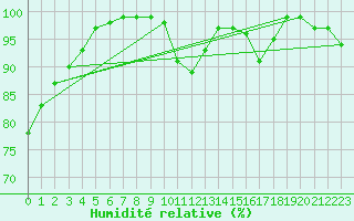 Courbe de l'humidit relative pour Markstein Crtes (68)