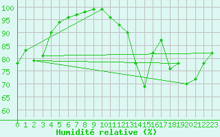 Courbe de l'humidit relative pour Chatelus-Malvaleix (23)