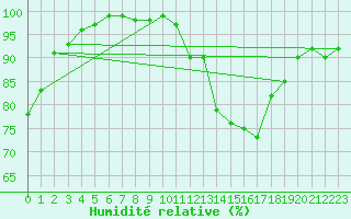 Courbe de l'humidit relative pour Herstmonceux (UK)