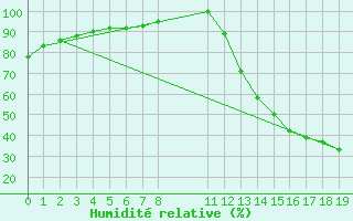 Courbe de l'humidit relative pour Amamba