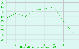 Courbe de l'humidit relative pour Batna
