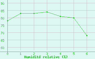 Courbe de l'humidit relative pour Kroelpa-Rockendorf