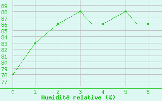 Courbe de l'humidit relative pour Peawanuck