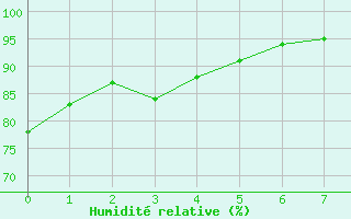 Courbe de l'humidit relative pour Tallard (05)