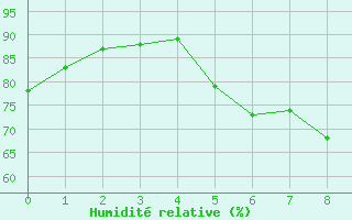 Courbe de l'humidit relative pour Trondheim Voll