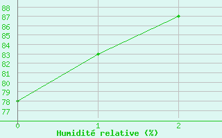 Courbe de l'humidit relative pour Trondheim Voll