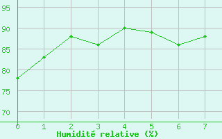Courbe de l'humidit relative pour Cornus (12)