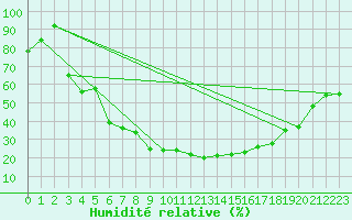 Courbe de l'humidit relative pour Sombor