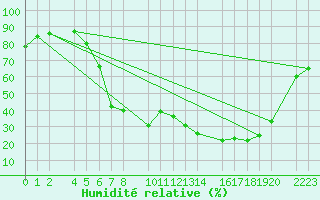 Courbe de l'humidit relative pour Bujarraloz