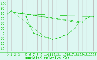 Courbe de l'humidit relative pour Liberec