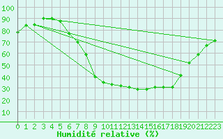 Courbe de l'humidit relative pour Vossevangen