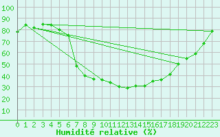 Courbe de l'humidit relative pour Gsgen