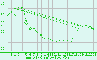 Courbe de l'humidit relative pour Marnitz
