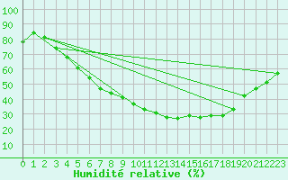 Courbe de l'humidit relative pour Jokkmokk FPL