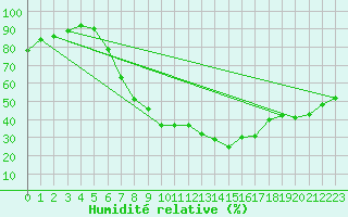 Courbe de l'humidit relative pour Goettingen