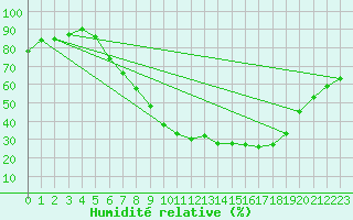 Courbe de l'humidit relative pour Offenbach Wetterpar