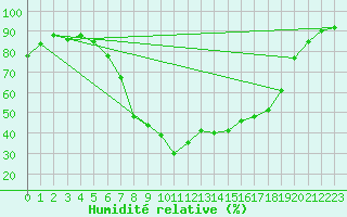 Courbe de l'humidit relative pour Reinosa