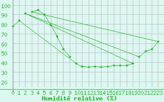 Courbe de l'humidit relative pour Berlin-Dahlem