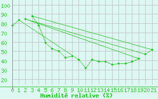 Courbe de l'humidit relative pour Venabu