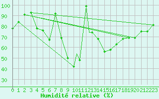 Courbe de l'humidit relative pour Aydin