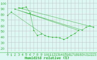 Courbe de l'humidit relative pour Leszno-Strzyzewice