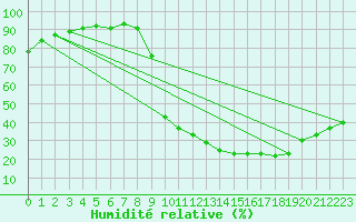 Courbe de l'humidit relative pour Brive-Laroche (19)