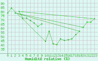 Courbe de l'humidit relative pour Bernina