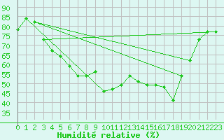 Courbe de l'humidit relative pour Sihcajavri