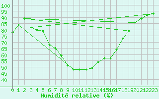 Courbe de l'humidit relative pour Kielce
