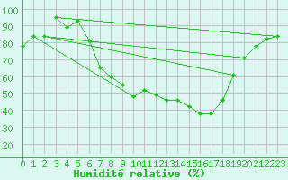 Courbe de l'humidit relative pour Dobbiaco