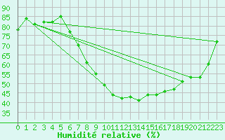 Courbe de l'humidit relative pour Leeming